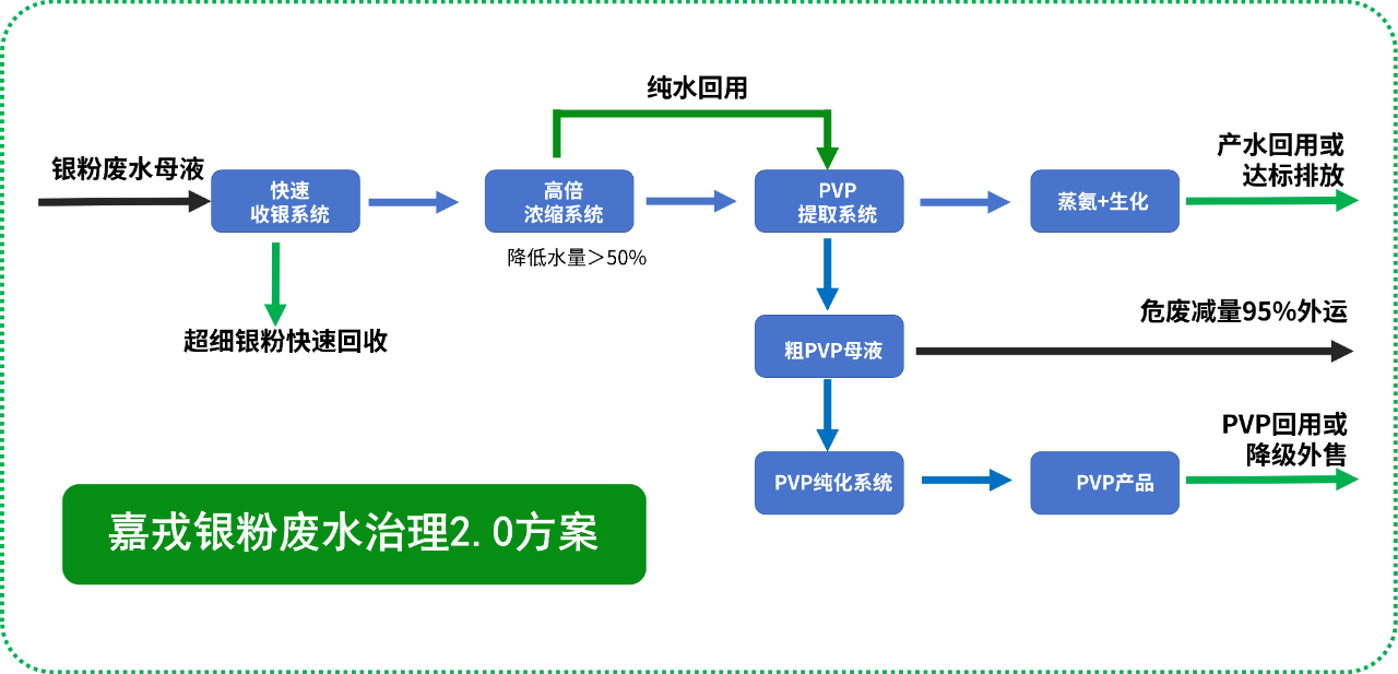 嘉戎技術(shù)，銀粉廢水治理解決方案，膜分離技術(shù)