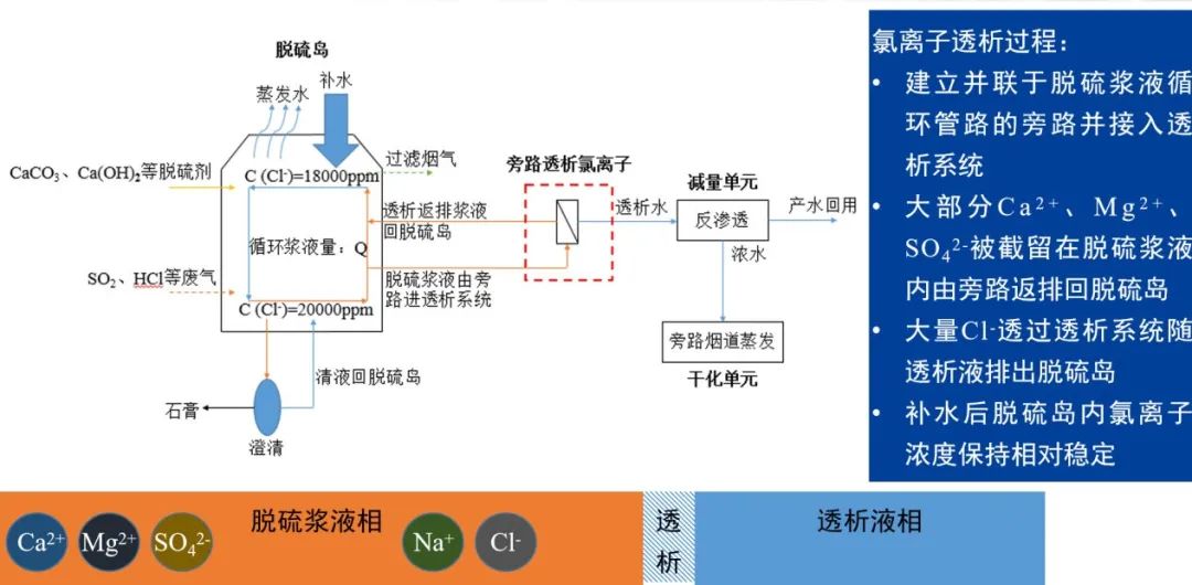 脫硫島旁路氯離子透析系統示意圖
