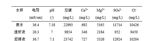 脫硫島旁路氯離子透析系統運行壓力圖