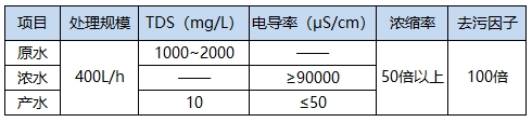 項目設計參數