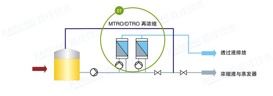 垃圾滲濾液處理工藝，滲濾液濃縮液處理工藝